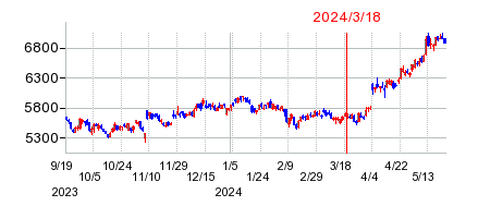 2024年3月18日 15:31前後のの株価チャート